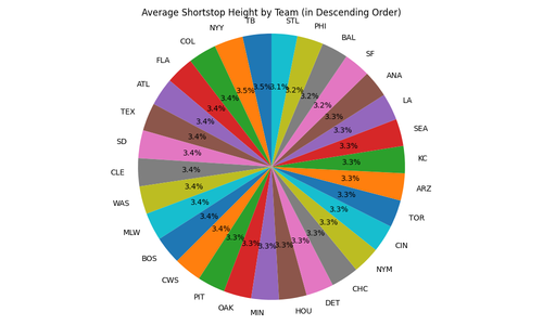 average shortstop height pie chart.png