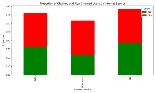 internet service churn stacked bar chart.png
