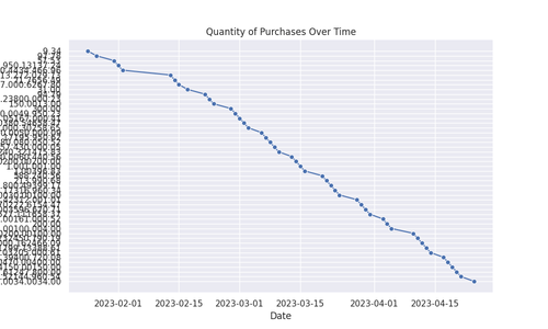 quantity over time chart.png