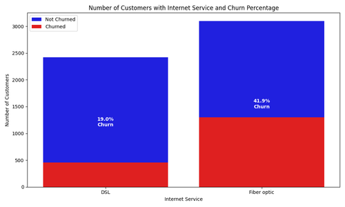 internet service churn stacked bar chart.png