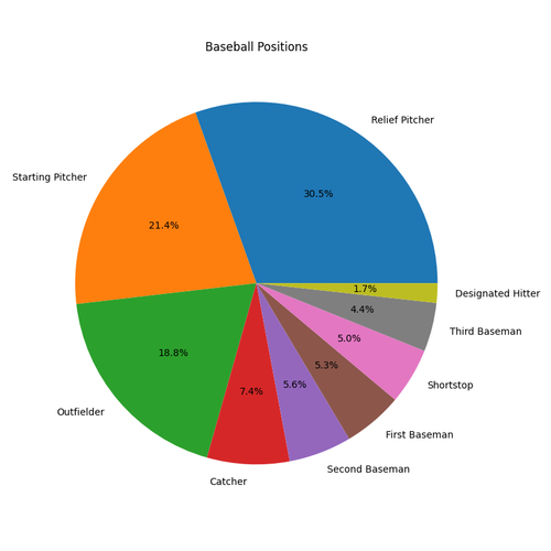 baseball positions pie chart — Freeimage.host