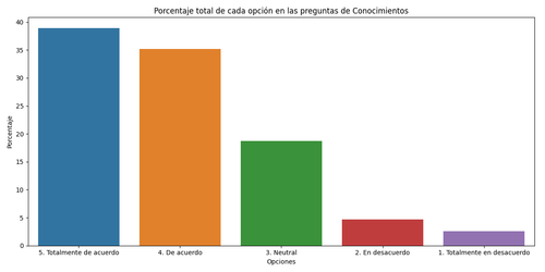 conocimientos porcentaje total.png