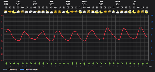 2023 05 24 13 57 24 Weather today Rasht, IR Foreca.com.png