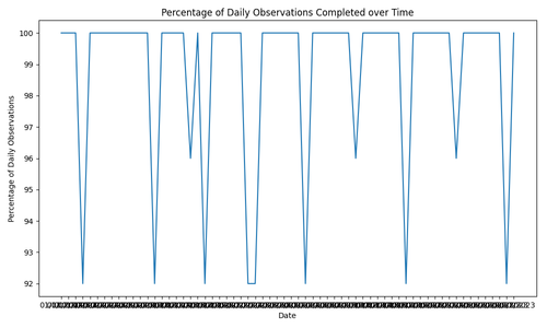 percent complete over time.png