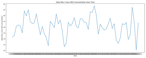 daily max NO2 concentration.png