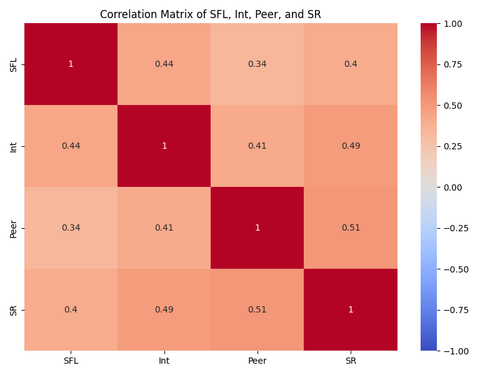 correlation matrix sfl int peer sr.png