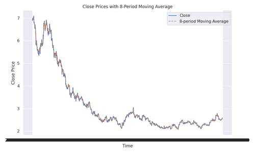 close prices with moving average.png
