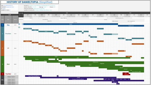 History of Danieltopia (2019 to May 2023).png