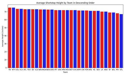 average shortstop heights.png