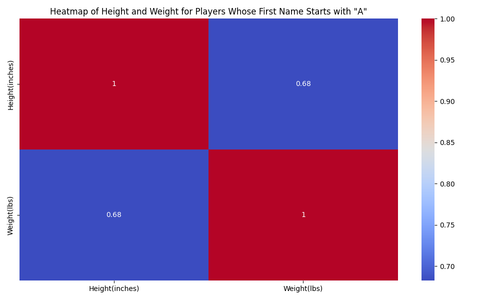 heatmap a players.png