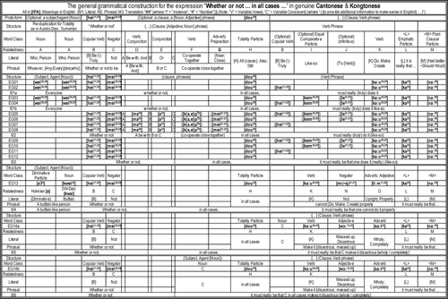 'Whether or not, in all cases, _' and its construction in Cantonese & Kongtonese

0
The general grammatical construction for the expression ‘Whether or not ... in all cases ...’ in Cantonese
1
'Whether or not, in all cases, _' and its construction in Cantonese & Kongtonese 1
'Whether or not, in all cases, _' and its construction in Cantonese & Kongtonese 1 ref
'Whether or not, in all cases' in Cantonese _ EG chart 1
2
'Whether or not, in all cases, _' and its construction in Cantonese & Kongtonese 2
'Whether or not, in all cases, _' and its construction in Cantonese & Kongtonese 2 ref
'Whether or not, in all cases' in Cantonese _ EG chart 2
__________________________________

AUDIO:

https://on.soundcloud.com/Y8vks

or

0. The general grammatical construction for the expression ‘Whether or not ... in all cases ...’ in Cantonese
https://www.whyp.it/tracks/80279/the-general-grammatical-construction-for-the-expression-whether-or-not-in-all-cases-in-can?token=v4JMD

1. 'Whether or not, in all cases' in Cantonese _ EG chart 1
https://www.whyp.it/tracks/80280/whether-or-not-in-all-cases-in-cantonese-eg-chart-1?token=iEfgY

2. 'Whether or not, in all cases' in Cantonese _ EG chart 2
https://www.whyp.it/tracks/80281/whether-or-not-in-all-cases-in-cantonese-eg-chart-2?token=8Asad

__________________________________

GRAPHIC:

https://imgur.com/a/u4YH9YU

or

1

'Whether or not, in all cases, _' and its construction in Cantonese & Kongtonese 1
https://ibb.co/fGx3Pvr
or
https://freeimage.host/i/HhJIjI9

'Whether or not, in all cases, _' and its construction in Cantonese & Kongtonese 1 ref
https://ibb.co/ZSnwcB7
or
https://freeimage.host/i/HhJIWeS

2

'Whether or not, in all cases, _' and its construction in Cantonese & Kongtonese 2
https://ibb.co/1LXXbCK
or
https://freeimage.host/i/HhJIXm7

'Whether or not, in all cases, _' and its construction in Cantonese & Kongtonese 2 ref
https://ibb.co/88kBZqB
or
https://freeimage.host/i/HhJIwXe