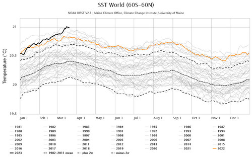 oisst2.1 world2 sst day