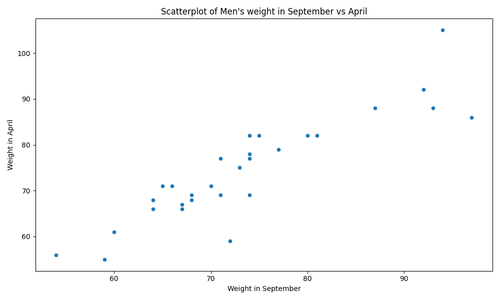 scatterplot mens weight sep apr.png
