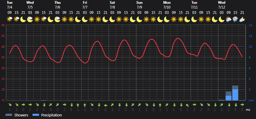 2023 07 04 14 15 00 Weather today Rasht, IR Foreca.com.png