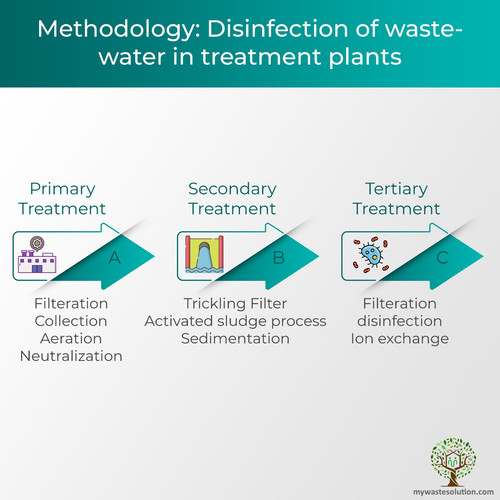waste water treatment by disinfection.jpg