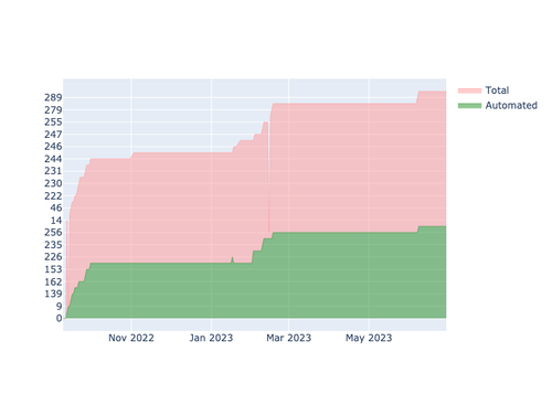 current automation API.png