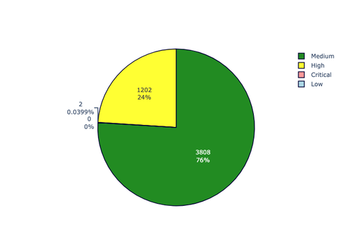 priority distribution.png