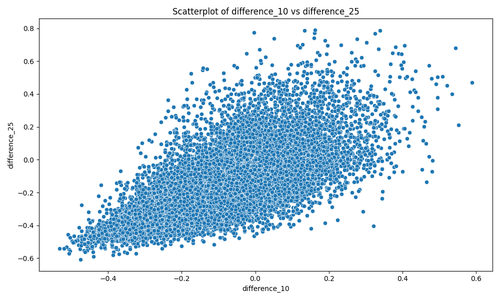 scatterplot diff10 diff25.png