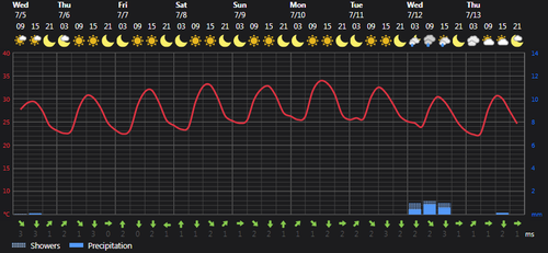 2023 07 05 14 21 49 Weather today Rasht, IR Foreca.com.png
