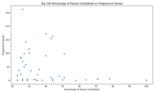 top 100 passing vs progressive passes.png