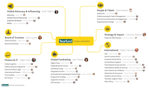 Tearfund groups and teams diagram v1.png