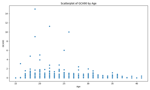 scatterplot GCA90 by age.png