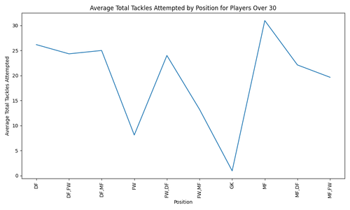 avg tackles pos over 30.png