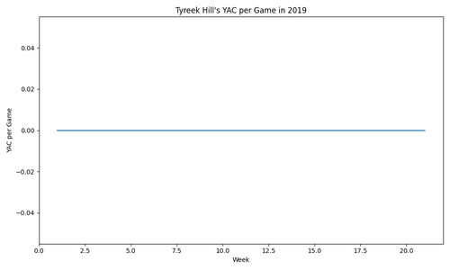tyreek hill YAC per game 2019.png