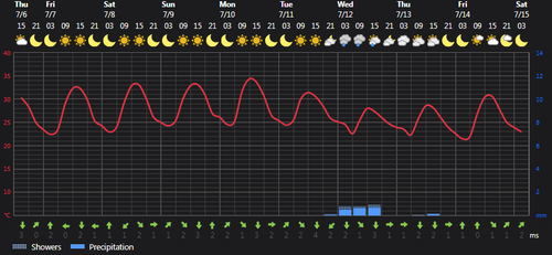 2023 07 06 15 37 51 Weather today Rasht, IR Foreca.com.png