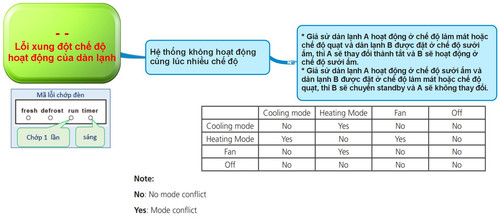 Lỗi xung đột chế độ hoạt động của dàn lạnh.jpg
