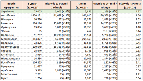 Fragrantica stats 2023.png