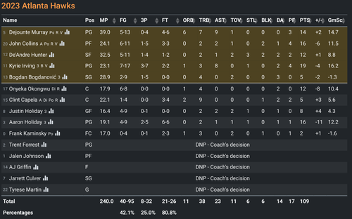 2023 NBS G113: DEN 113-109 ATL [ATL box score].2