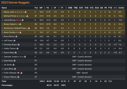 2023 NBS G113: DEN 113-109 ATL [DEN box score].2