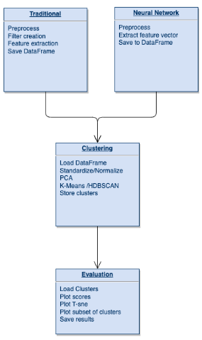 Modules