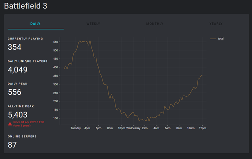 BF3 PC Player Count.png