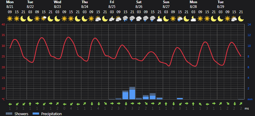 2023 08 21 14 33 54 Weather today Rasht, IR Foreca.com.png