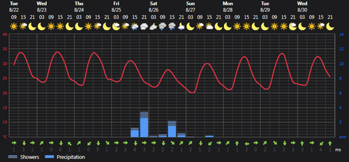 2023 08 22 14 04 57 Weather today Rasht, IR Foreca.com.png