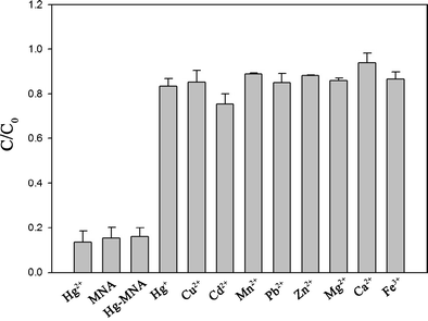 Specificity of Hg detection by the IEB relative to other metal ions Hg MNA and.png