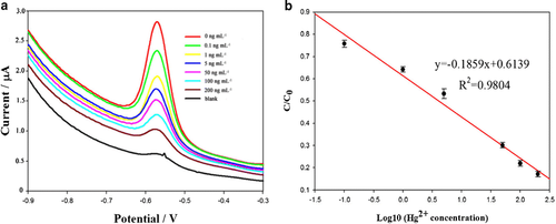 a SWV responses of Hg at a concentration of 0 01 1 5 50 100 or 200ngmL top.png