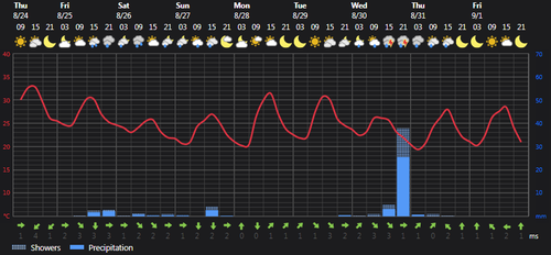 2023 08 24 15 06 26 Weather today Rasht, IR Foreca.com.png