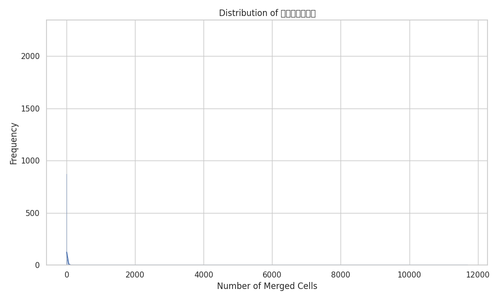 merged cell distribution.png