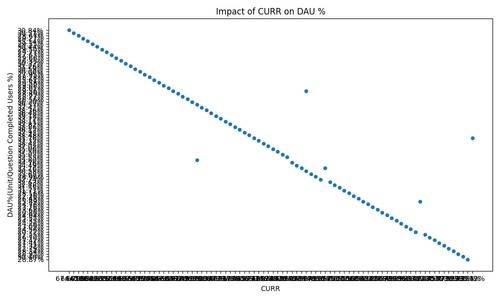impact of curr on dau percent.png
