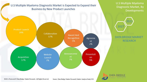 U.S Multiple Myeloma Diagnostic Market.jpg