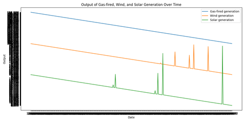 gas wind solar generation over time.png