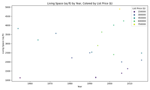 living space by year scatterplot.png