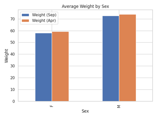 average weight by sex.png