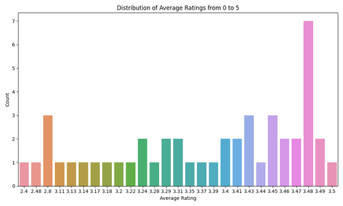 average ratings distribution.png