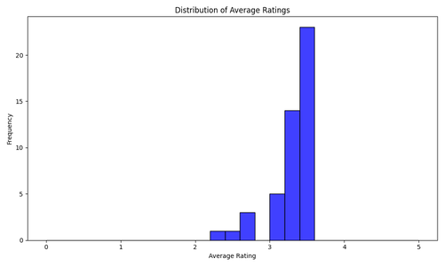 average ratings distribution.png