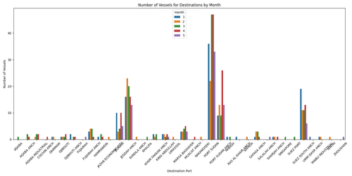 monthly destination vessels.png