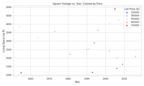 sq footage vs year price.png